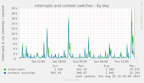 Interrupts and context switches