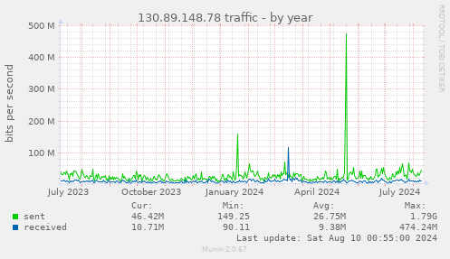 130.89.148.78 traffic