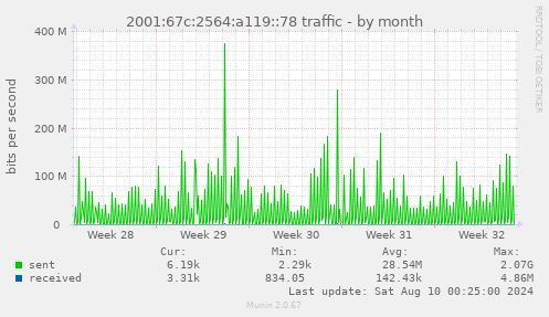 2001:67c:2564:a119::78 traffic