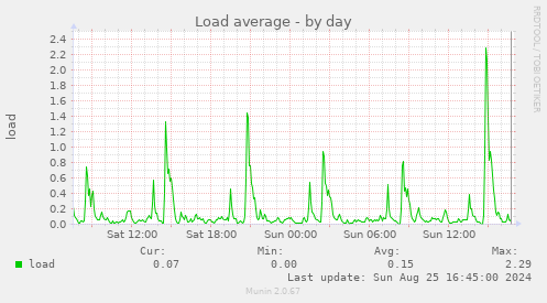 Load average