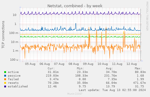 Netstat, combined