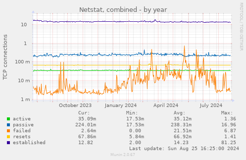 Netstat, combined