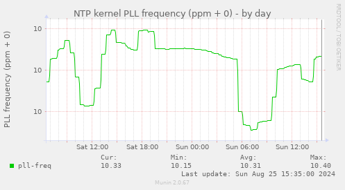 NTP kernel PLL frequency (ppm + 0)