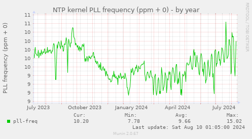 NTP kernel PLL frequency (ppm + 0)