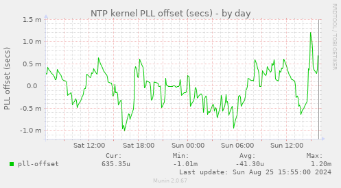 NTP kernel PLL offset (secs)