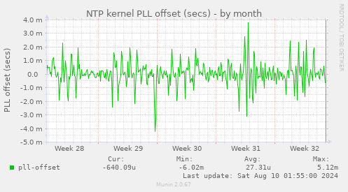 NTP kernel PLL offset (secs)