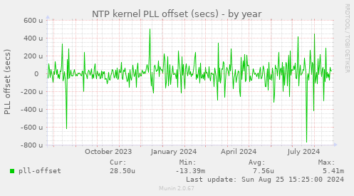 NTP kernel PLL offset (secs)