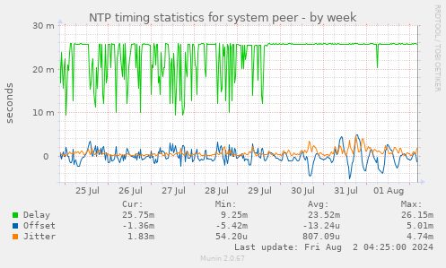 NTP timing statistics for system peer