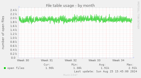 File table usage