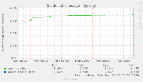 Inode table usage