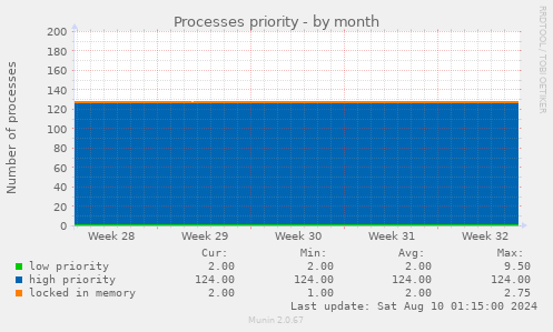 Processes priority