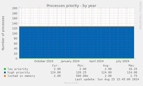 Processes priority