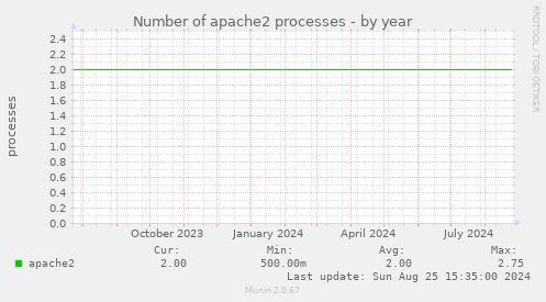 Number of apache2 processes