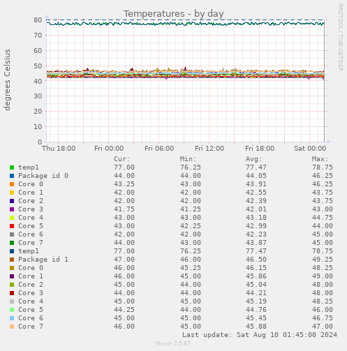 Temperatures