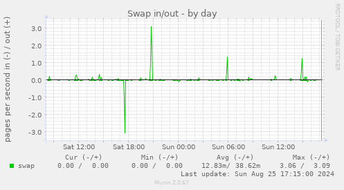 Swap in/out