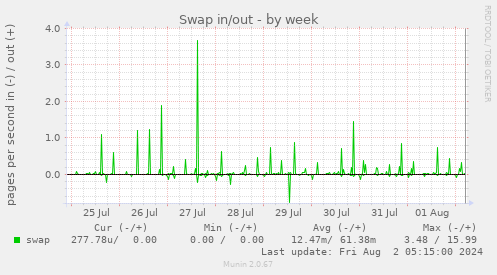 Swap in/out