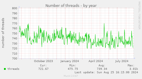 Number of threads