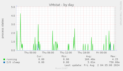 VMstat