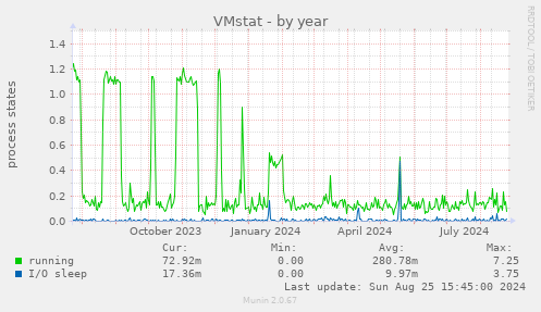 VMstat