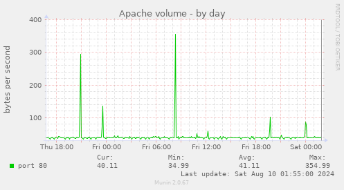 Apache volume