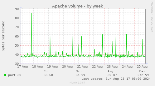 Apache volume