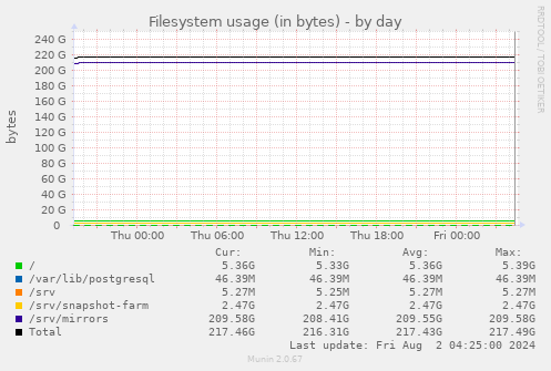 Filesystem usage (in bytes)