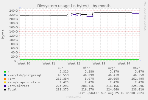 Filesystem usage (in bytes)