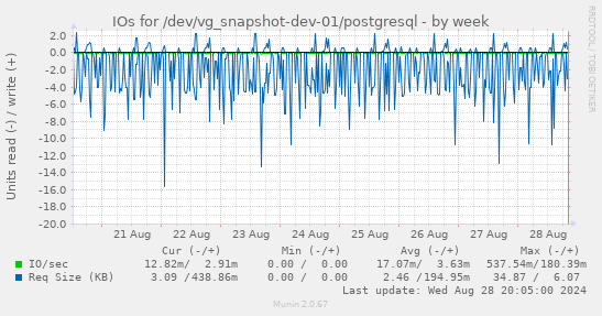 IOs for /dev/vg_snapshot-dev-01/postgresql