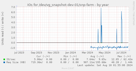 IOs for /dev/vg_snapshot-dev-01/snp-farm