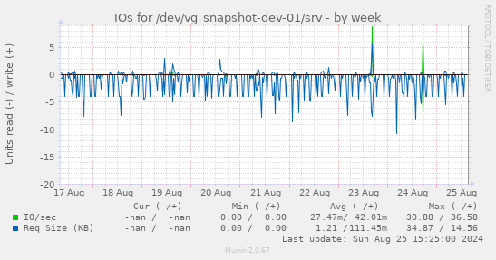 IOs for /dev/vg_snapshot-dev-01/srv