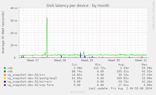 Disk latency per device