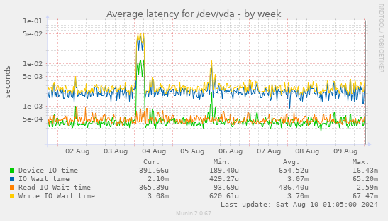 Average latency for /dev/vda