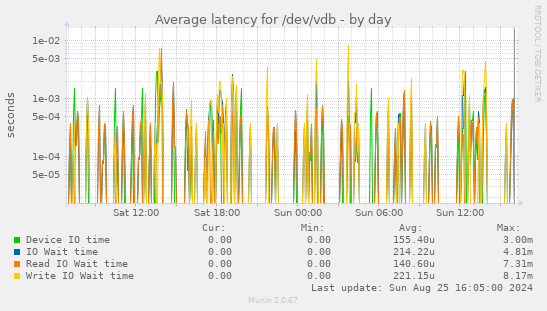 Average latency for /dev/vdb