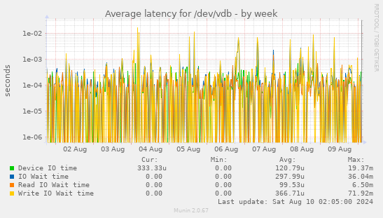 Average latency for /dev/vdb