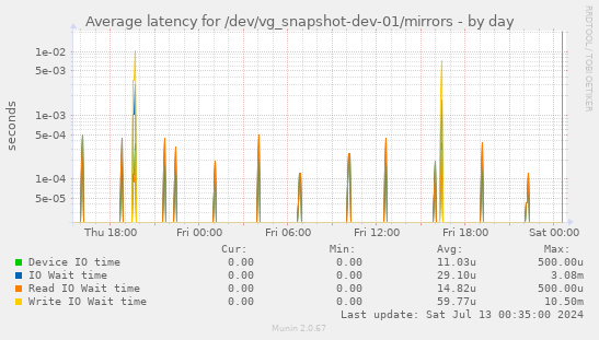 Average latency for /dev/vg_snapshot-dev-01/mirrors