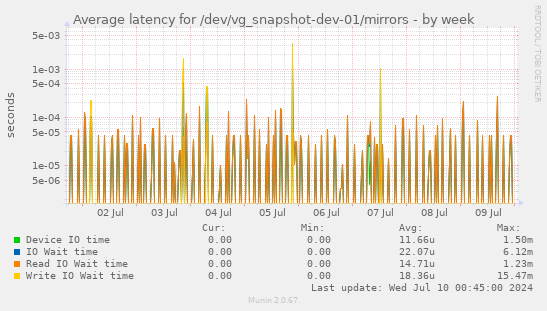 Average latency for /dev/vg_snapshot-dev-01/mirrors