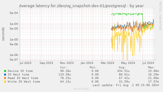 Average latency for /dev/vg_snapshot-dev-01/postgresql