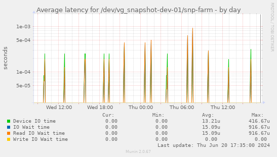 Average latency for /dev/vg_snapshot-dev-01/snp-farm
