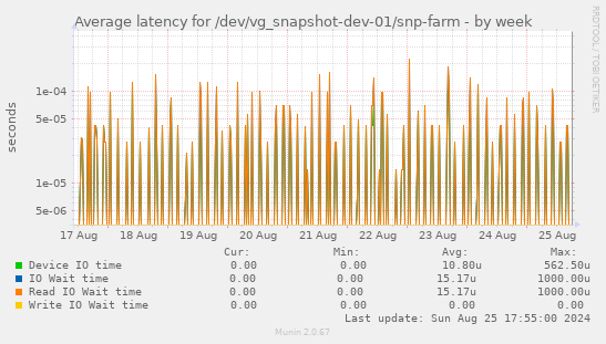 Average latency for /dev/vg_snapshot-dev-01/snp-farm