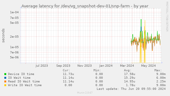 Average latency for /dev/vg_snapshot-dev-01/snp-farm