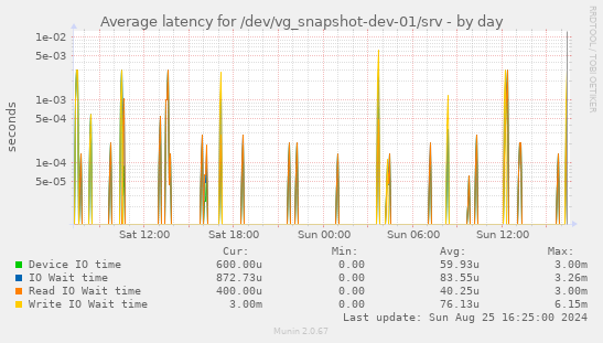 Average latency for /dev/vg_snapshot-dev-01/srv