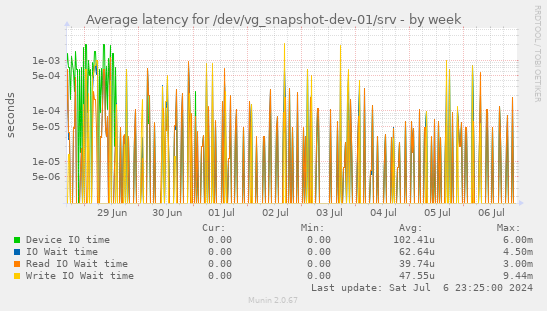 Average latency for /dev/vg_snapshot-dev-01/srv