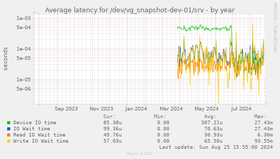 Average latency for /dev/vg_snapshot-dev-01/srv