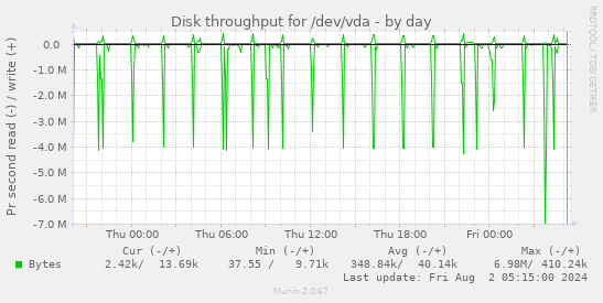 Disk throughput for /dev/vda