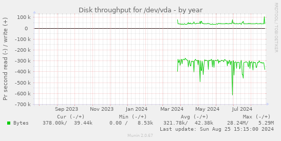 Disk throughput for /dev/vda