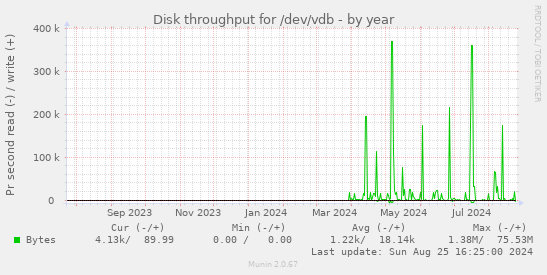 Disk throughput for /dev/vdb