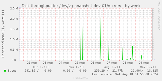 Disk throughput for /dev/vg_snapshot-dev-01/mirrors