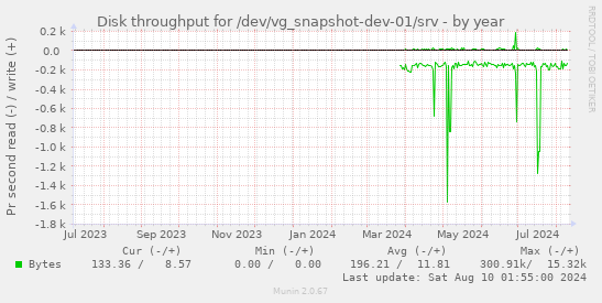 Disk throughput for /dev/vg_snapshot-dev-01/srv