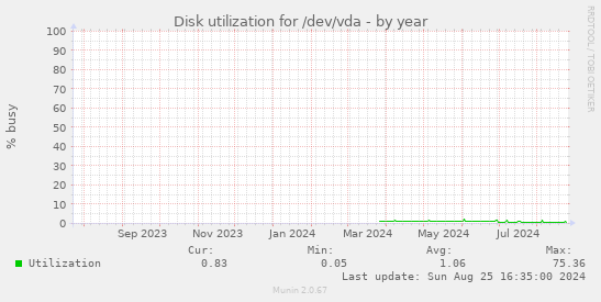 Disk utilization for /dev/vda