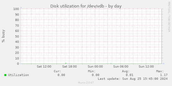 Disk utilization for /dev/vdb